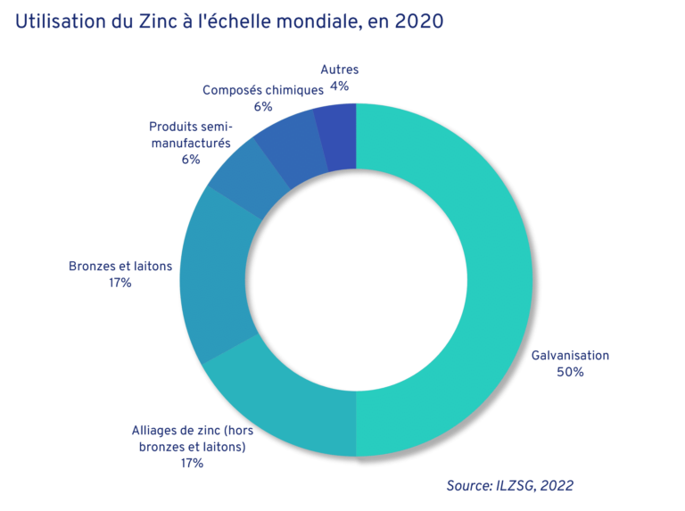 Utilisation du Zinc à l'échelle mondiale