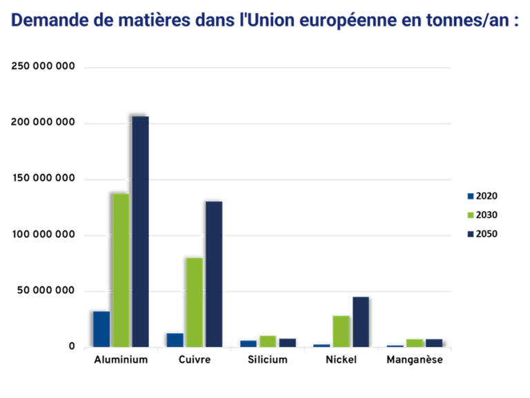 Demande de matières dans l’Union européenne en tonnes/an