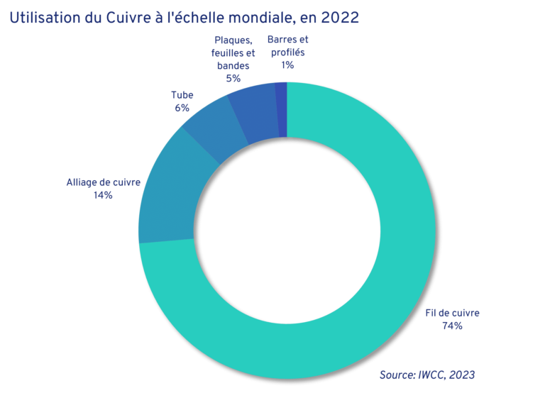 Utilisation du Cuivre à l'échelle mondiale