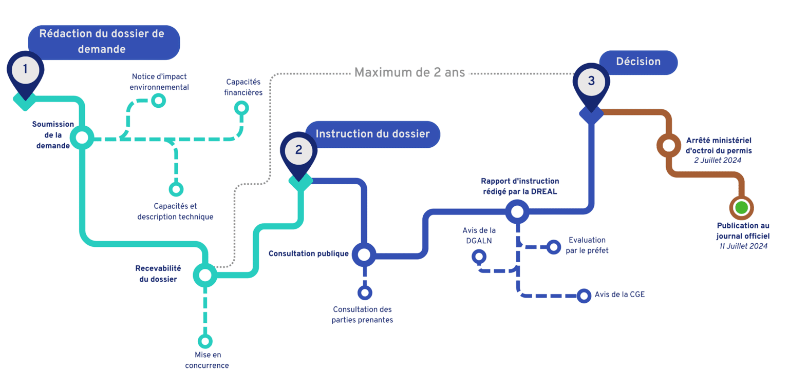 Les étapes d'obtention d'un Permis d’Exploration et de Recherche Minière (PERM)